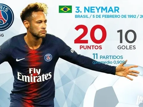 Cập nhật "Chiếc giày vàng châu Âu" tới hiện tại: Premier League không có tên, Ronaldo ở đâu?