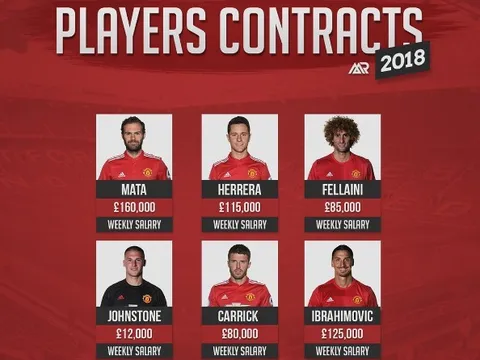 Thu nhập khó tin của Ibra sau khi tái ký hợp đồng với Man Utd