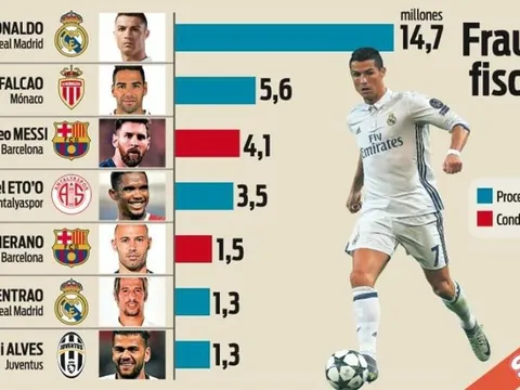 Số tiền mà Ronaldo và các danh thủ trốn thuế là bao nhiêu?