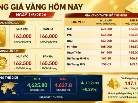 Bảng giá vàng 9999 24K 18K SJC DOJI PNJ hôm nay 1/5/2026