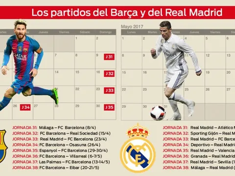 Ngôi Vô địch sẽ được Barca và RM định đoạt ở Siêu kinh điển