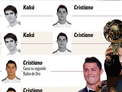 CR7 ra đi, Real lần đầu không còn QBV sau 20 năm
