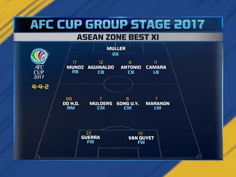ĐHTB vòng bảng AFC Cup 2017: Hà Nội FC góp Văn Quyết, Hùng Dũng