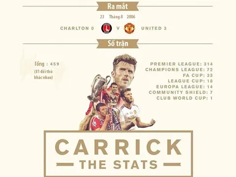[Infographic] - Một thập kỷ cống hiến của Michael Carrick cho M.U
