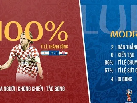 Ronaldo mất kỷ lục, Messi dứt điểm tệ nhất World Cup 2018