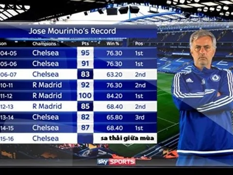 M.U thảm bại: Hội chứng “mùa thứ ba” sẽ khiến Mourinho mất việc sớm?