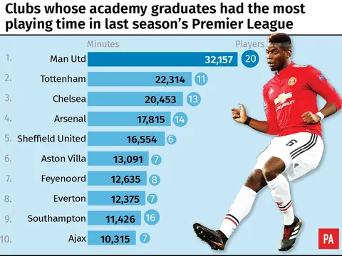 Man Utd độc tôn Premier League ở khoản này