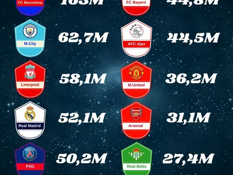 Man Utd lép vế nặng trong cuộc chiến Youtube