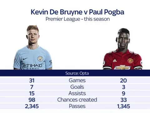 Pogba phải học theo De Bruyne
