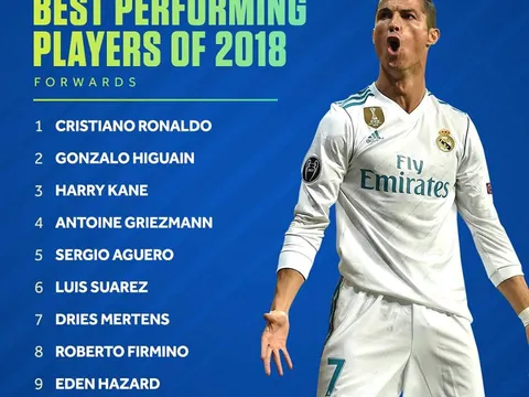 Ronaldo không có đối thủ ở bảng xếp hạng tiền đạo hay nhất 2018