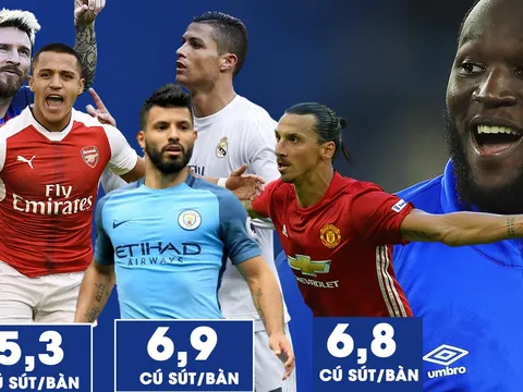 Thống kê cho thấy Lukaku còn xuất sắc hơn Ronaldo, Messi