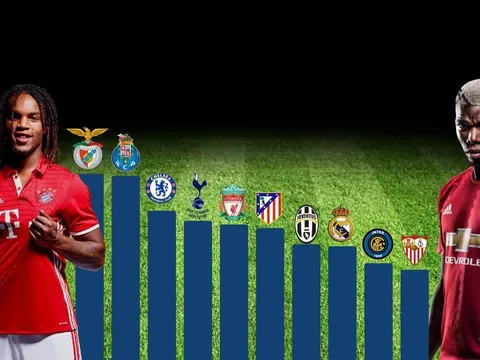 Top 10 đội bóng thu lời nhiều nhất từ bán cầu thủ