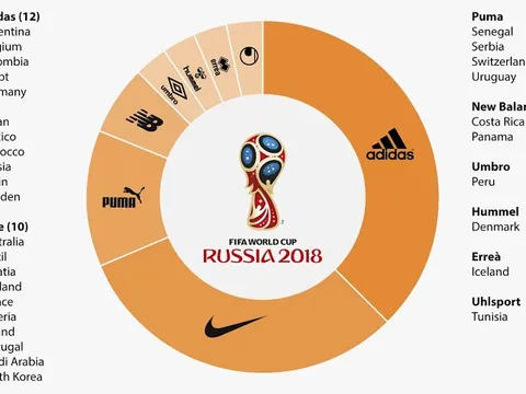 Áo đấu World Cup - Adidas và Nike thống trị, Puma sắp hết thời