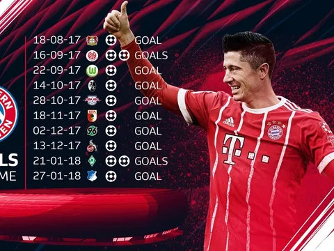 10 cột mốc đáng chú ý sau vòng 20 Bundesliga