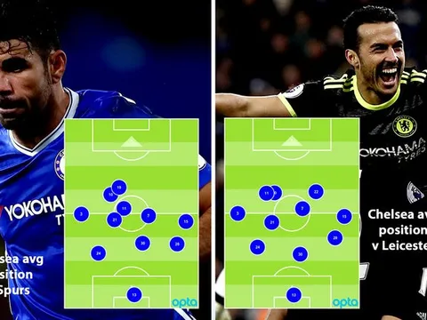 Vắng Diego Costa, "cỗ máy" Chelsea vẫn không thể chặn đứng