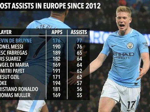De Bruyne kiến tạo nhiều hơn Messi, Ozil kể từ năm 2012