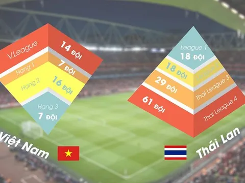 Hình tháp ngược của bóng đá Việt Nam và bài học từ Thái Lan