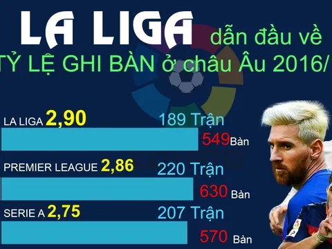 Infographic: La Liga "vô đối" về tỷ lệ ghi bàn