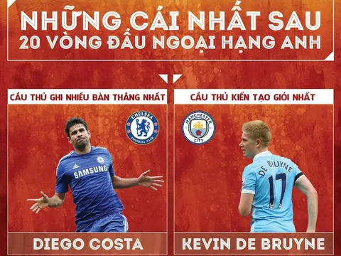 [Infographic] - Những cái nhất sau 20 vòng đấu Ngoại hạng Anh