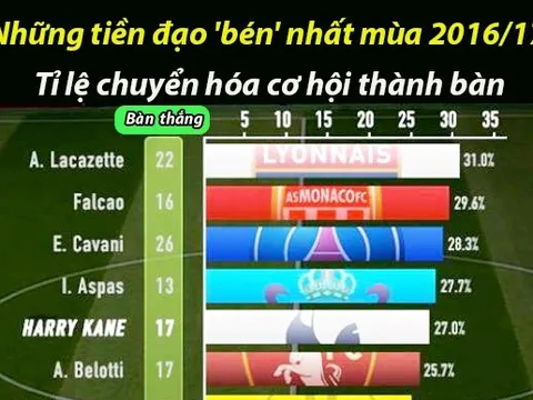 [Infographic] - Những tiền đạo 'bén' nhất mùa 2016/17: Có Cavani, Falcao, không Ibra, Ronaldo