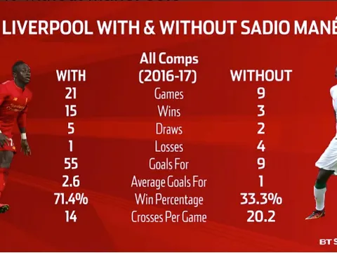 Vắng Mane khiến Liverpool khốn khổ thế nào?