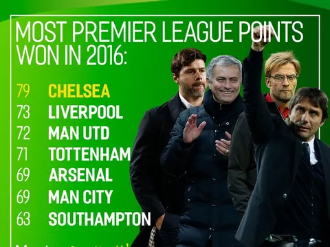 Năm 2016 của Ngoại hạng Anh: Chelsea 'vô đối'