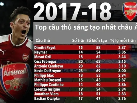 Neymar và Ozil trong top cầu thủ sáng tạo nhất châu Âu