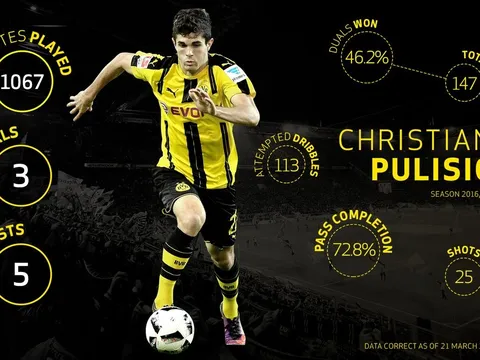 Ở tuổi 18, Pulisic đang vượt mặt tất cả