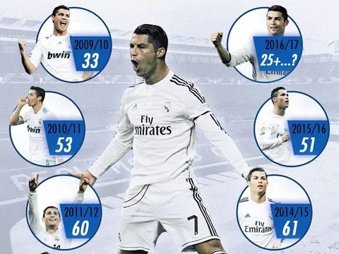 Ronaldo hưởng đặc quyền có một không hai ở Real