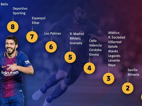 Suarez ghi bàn trước mọi đối thủ tại La Liga