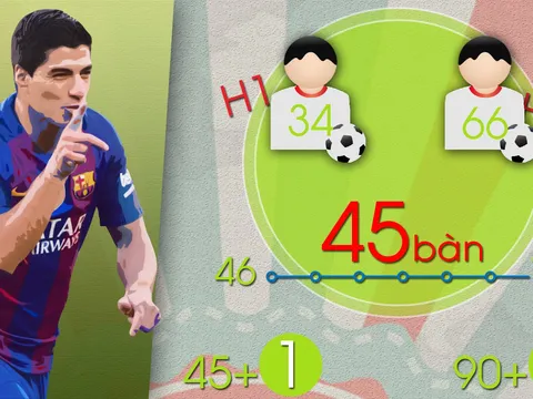 Thống kê thú vị về 100 bàn thắng của Suarez