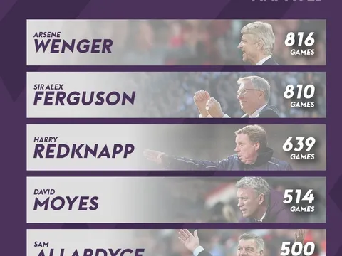Top 5 HLV đang nắm kỷ lục tại Premier League