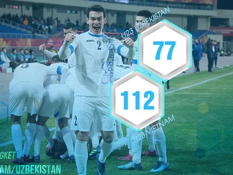 Những con số khiến người hâm mộ lo lắng về sức mạnh của U23 Uzbekistan