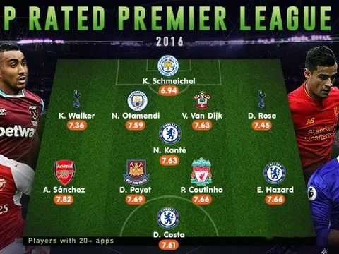 Đội hình 11 cầu thủ xuất sắc nhất Premier League năm 2016: Vắng bóng Quỷ đỏ