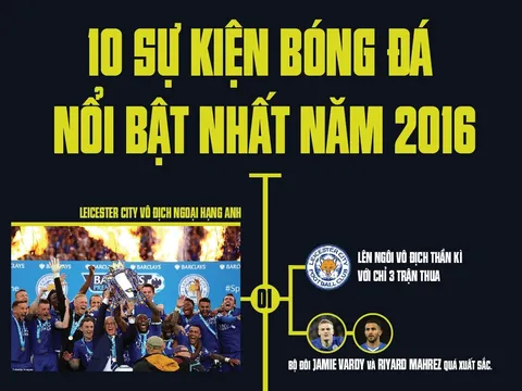 [Infographic] - 10 sự kiện bóng đá nổi bật nhất năm 2016