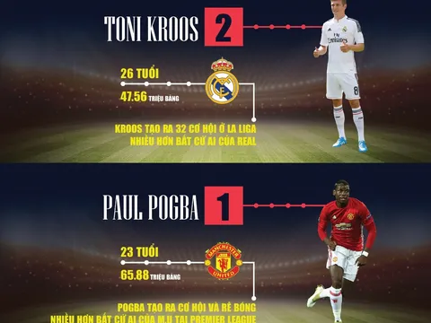 [INFOGRAPHIC] – 12 tiền vệ trung tâm đắt giá nhất châu Âu