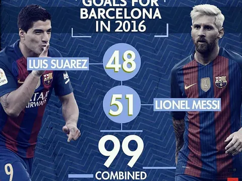 Messi – Suarez: Từ bạn thân đời thường cho đến bộ đôi sát thủ trên sân cỏ