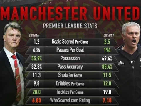 Góc thống kê: Sự khác biệt của M.U-Mourinho và M.U-Van Gaal