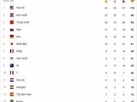Bảng tổng sắp huy chương Olympic hôm nay