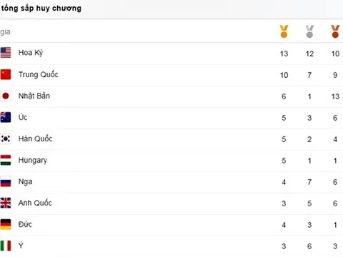 Bảng tổng sắp huy chương Olympic Rio hôm nay 12/8