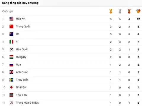 Cập nhật bảng tổng sắp huy chương Olympic 2016