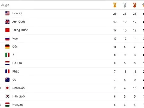 Cập nhật bảng tổng sắp huy chương Olympic 2016