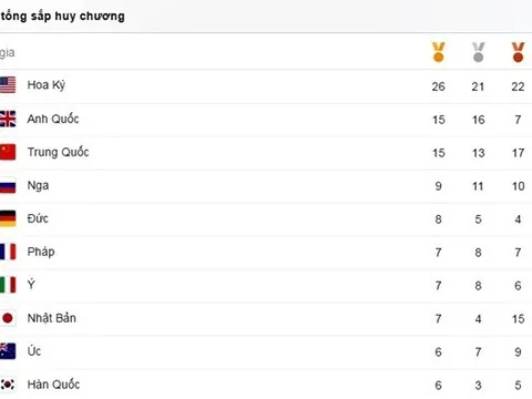 Cập nhật bảng tổng sắp huy chương Olympic Rio 2016