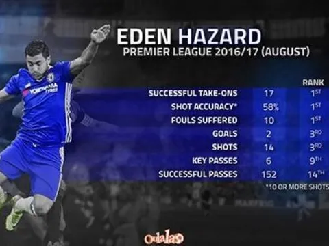 Góc thống kê: Hazard xứng đáng giành danh hiệu Cầu thủ xuất sắc nhất tháng Tám