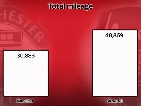 Chưa đá, Arsenal đã thua thiệt Man Utd