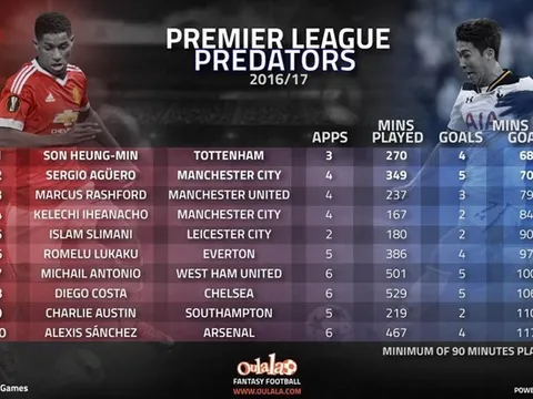 Costa, Aguero cũng không xuất sắc bằng Son Heung min