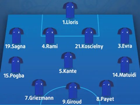 Dấu ấn chiến thuật: 4-3-3 lỗi của Deschamps