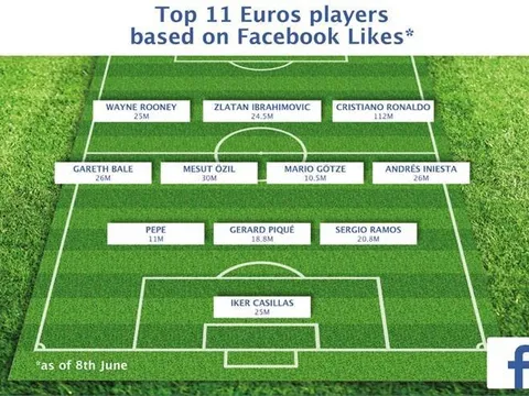Đội hình “ngôi sao” Facebook tại EURO 2016