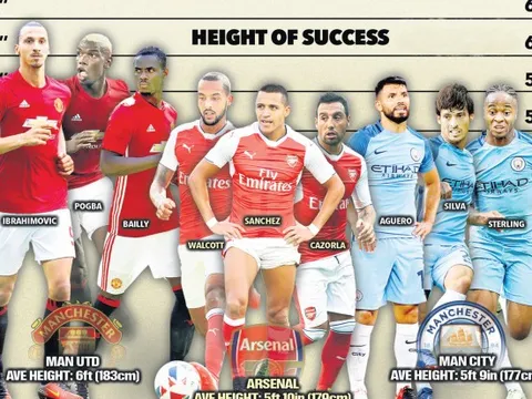 Đội nào vô địch chiều cao và cân nặng Premier League 2016/17
