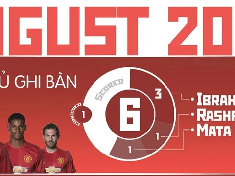 Eric Bailly - Ngôi sao sáng nhất tháng 8 của MU